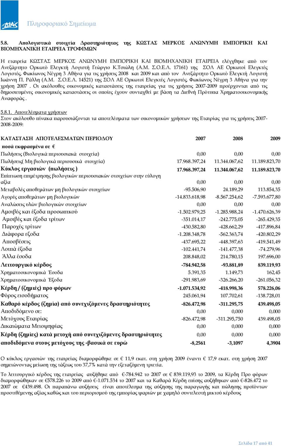 Ράλλη (Α.Μ. Σ.Ο.Ε.Λ. 14521) της ΣΟΛ ΑΕ Ορκωτοί Ελεγκτές Λογιστές, Φωκίωνος Νέγρη 3 Αθήνα για την χρήση 2007.