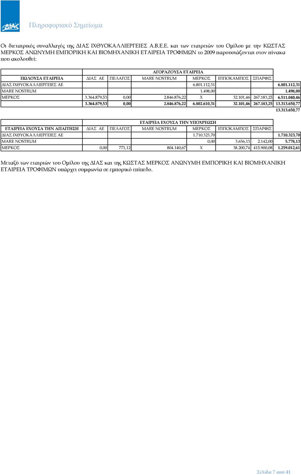ΙΑΣ ΑΕ ΠΕΛΑΓΟΣ MARE NOSTRUM ΜΕΡΚΟΣ ΙΠΠΟΚΑΜΠΟΣ ΣΠΑΡΦΙΣ ΙΑΣ ΙΧΘΥΟΚΑΛΛΙΕΡΓΕΙΕΣ ΑΕ 6.801.112,31 6.801.112,31 MARE NOSTRUM 1.498,00 1.498,00 ΜΕΡΚΟΣ 3.364.879,53 0,00 2.846.876,22 X 32.101,46 267.183,25 6.