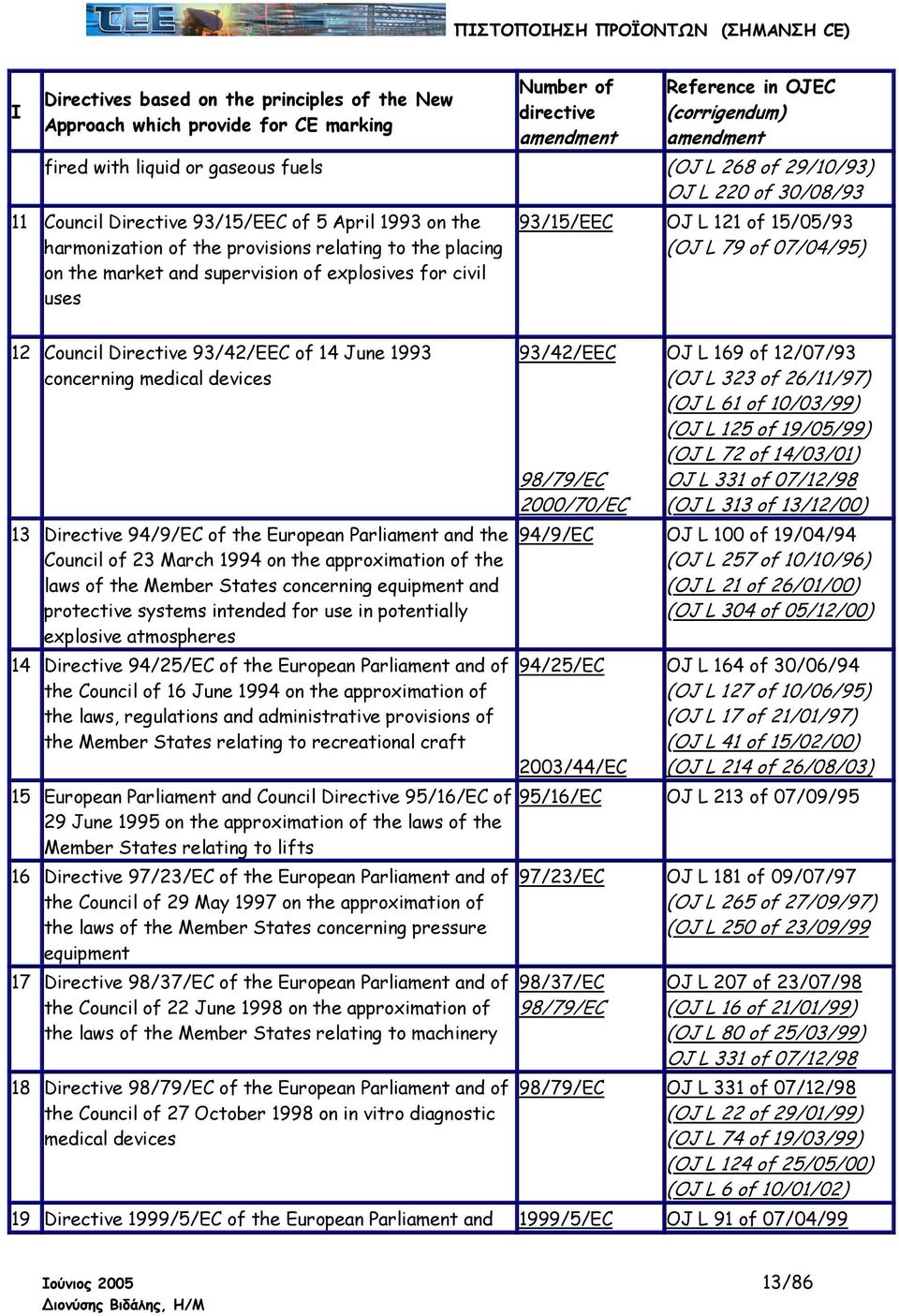 civil uses 93/15/EEC OJ L 121 of 15/05/93 (OJ L 79 of 07/04/95) 12 Council Directive 93/42/EEC of 14 June 1993 concerning medical devices 13 Directive 94/9/EC of the European Parliament and the