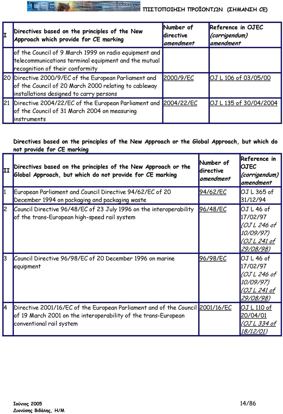 2004/22/EC of the European Parliament and of the Council of 31 March 2004 on measuring instruments Number of directive amendment Reference in OJEC (corrigendum) amendment 2000/9/EC OJ L 106 of