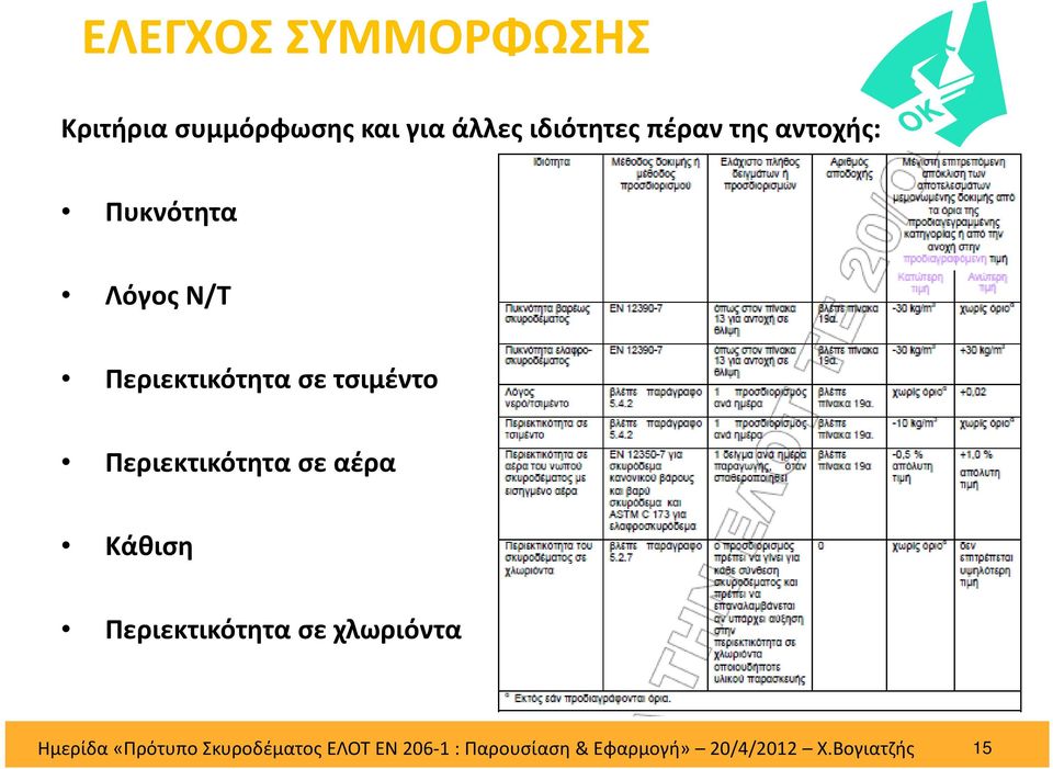 Περιεκτικότητα σε αέρα Κάθιση Περιεκτικότητα σε χλωριόντα Ημερίδα