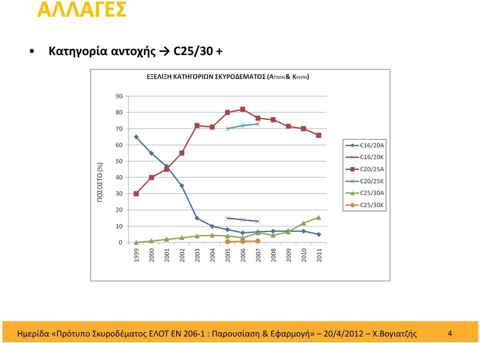 Σκυροδέματος ΕΛΟΤ ΕΝ 206 1 :