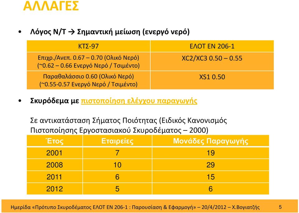 57 Ενεργό Νερό / Τσιμέντο) Σκυρόδεμα με πιστοποίηση ελέγχου παραγωγής XC2/XC3 0.50 0.55 XS1 0.