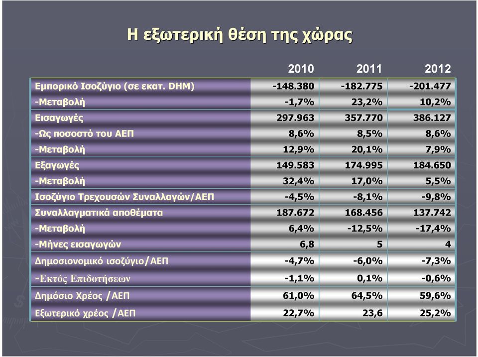 650 -Μεταβολή 32,4% 17,0% 5,5% Ισοζύγιο Τρεχουσών Συναλλαγών/ΑΕΠ -4,5% -8,1% -9,8% Συναλλαγματικά αποθέματα 187.672 168.456 137.