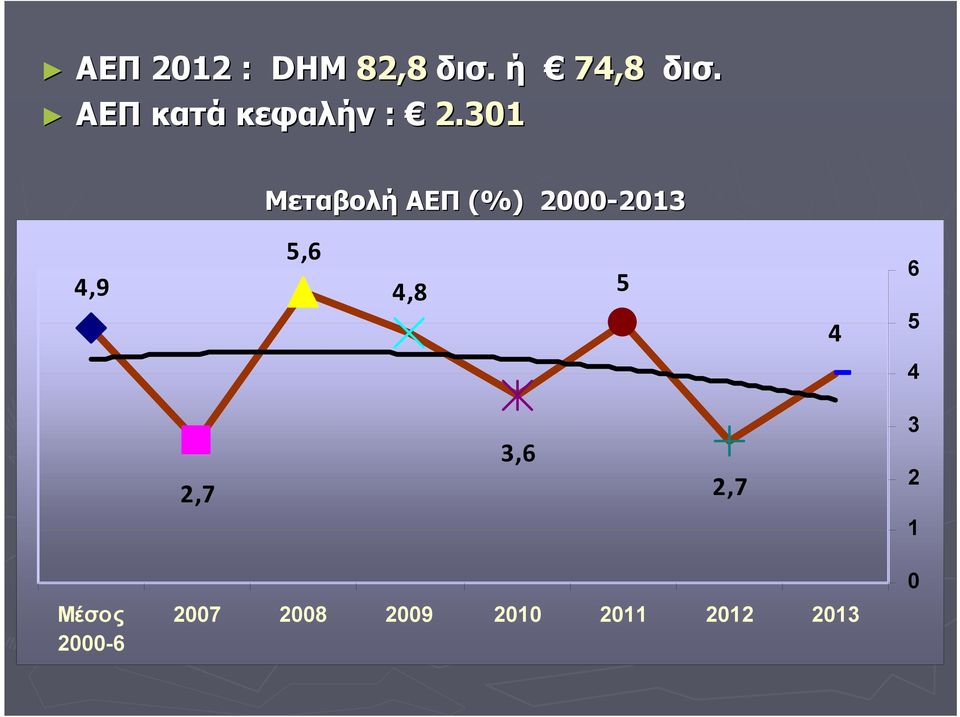 301 Μεταβολή ΑΕΠ (%) 2000-2013 2013 4,9 5,6