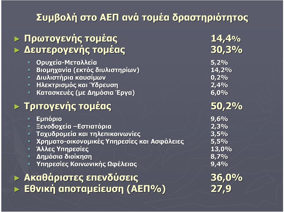 Εμπόριο 9,6% Ξενοδοχεία Εστιατόρια 2,3% Ταχυδρομεία και τηλεπικοινωνίες 3,5% Χρηματο-οικονομικές οικονομικές Υπηρεσίες και Ασφάλειες