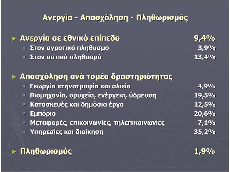 ο4,9% Βιομηχανία, ορυχεία, ενέργεια, ύδρευση 19,5% Κατασκευές και δημόσια έργα 12,5% Εμπόριο