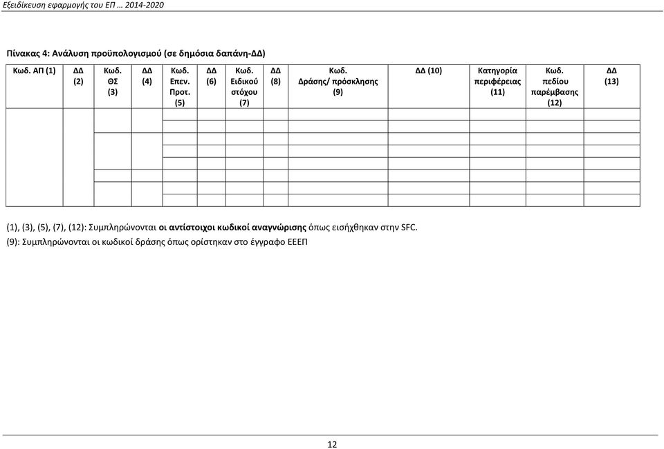 Δράσης/ πρόσκλησης (9) (10) Κατηγορία περιφέρειας (11) Κωδ.