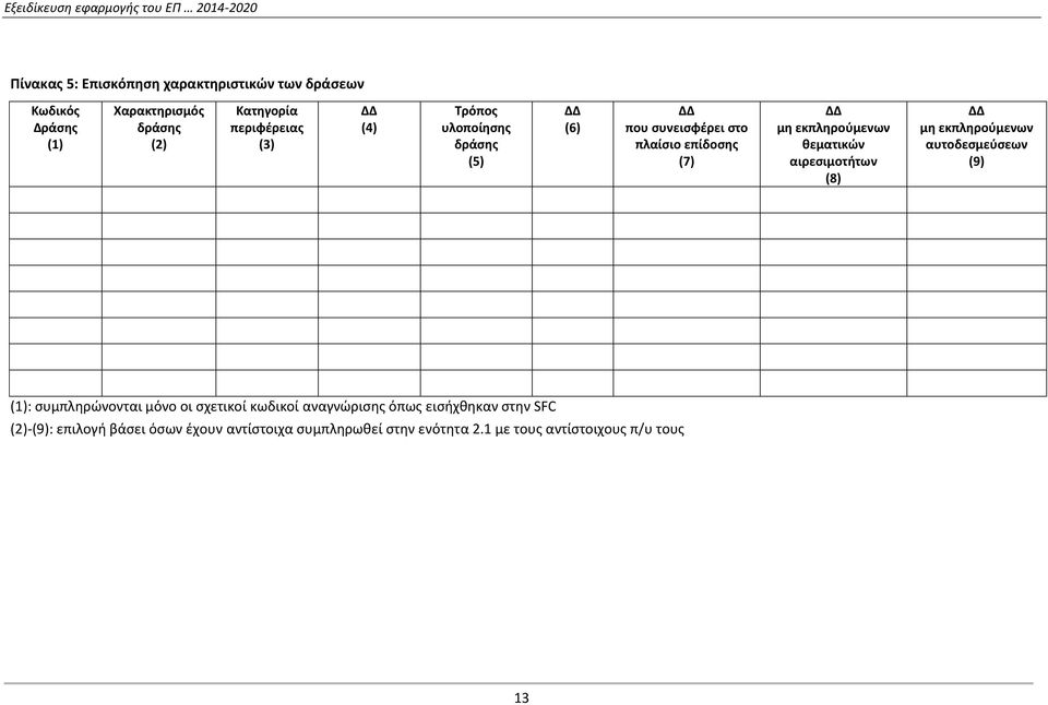 αιρεσιμοτήτων (8) μη εκπληρούμενων αυτοδεσμεύσεων (9) (1): συμπληρώνονται μόνο οι σχετικοί κωδικοί αναγνώρισης όπως
