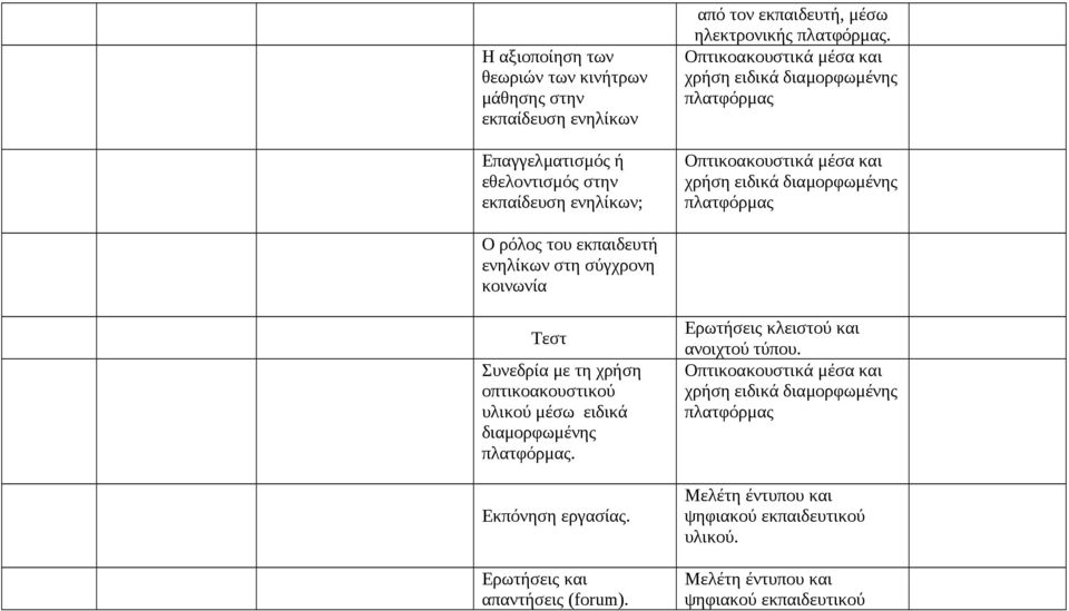 μέσω ειδικά διαμορφωμένης. Εκπόνηση εργασίας. Ερωτήσεις και απαντήσεις (forum).