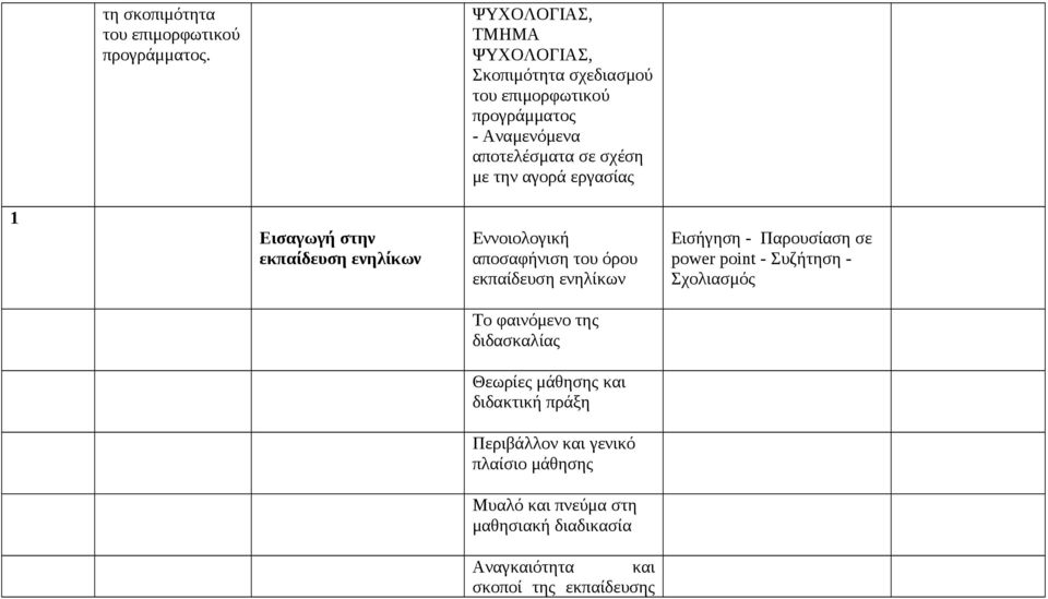 με την αγορά εργασίας 1 Εισαγωγή στην Εννοιολογική αποσαφήνιση του όρου Εισήγηση - Παρουσίαση σε power point - Συζήτηση