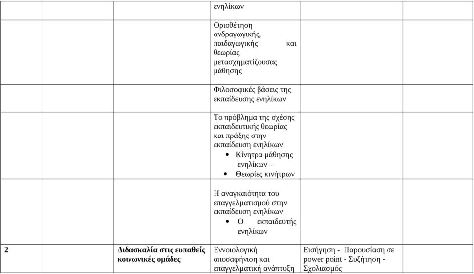 θεωρίας και πράξης στην Κίνητρα μάθησης ενηλίκων Θεωρίες κινήτρων Η αναγκαιότητα του επαγγελματισμού στην Ο