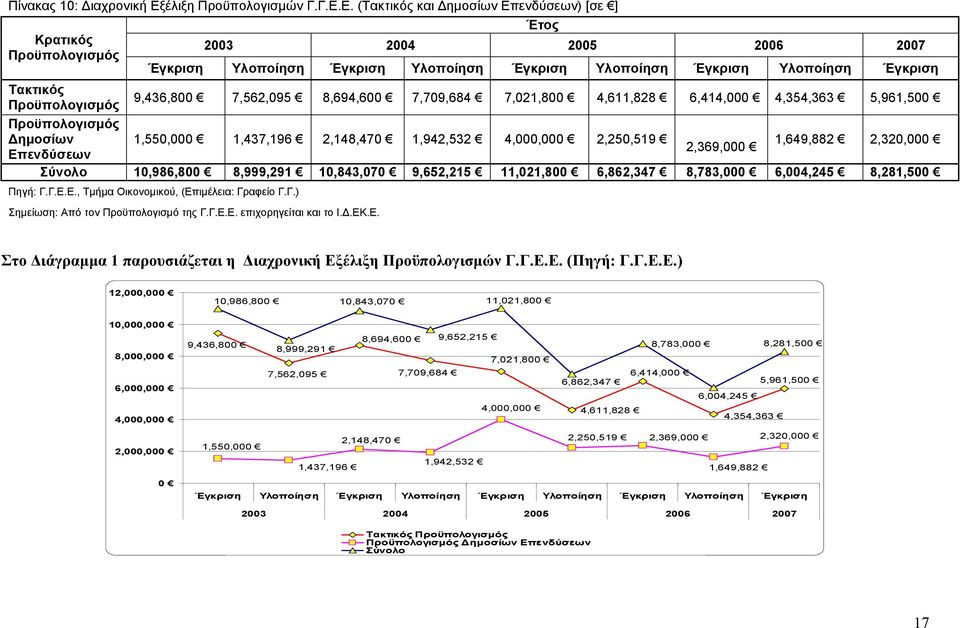 Ε. (Τακτικός και ηµοσίων Επενδύσεων) [σε ] Κρατικός Προϋπολογισµός Έτος 2003 2004 2005 2006 2007 Έγκριση Υλοποίηση Έγκριση Υλοποίηση Έγκριση Υλοποίηση Έγκριση Υλοποίηση Έγκριση Τακτικός