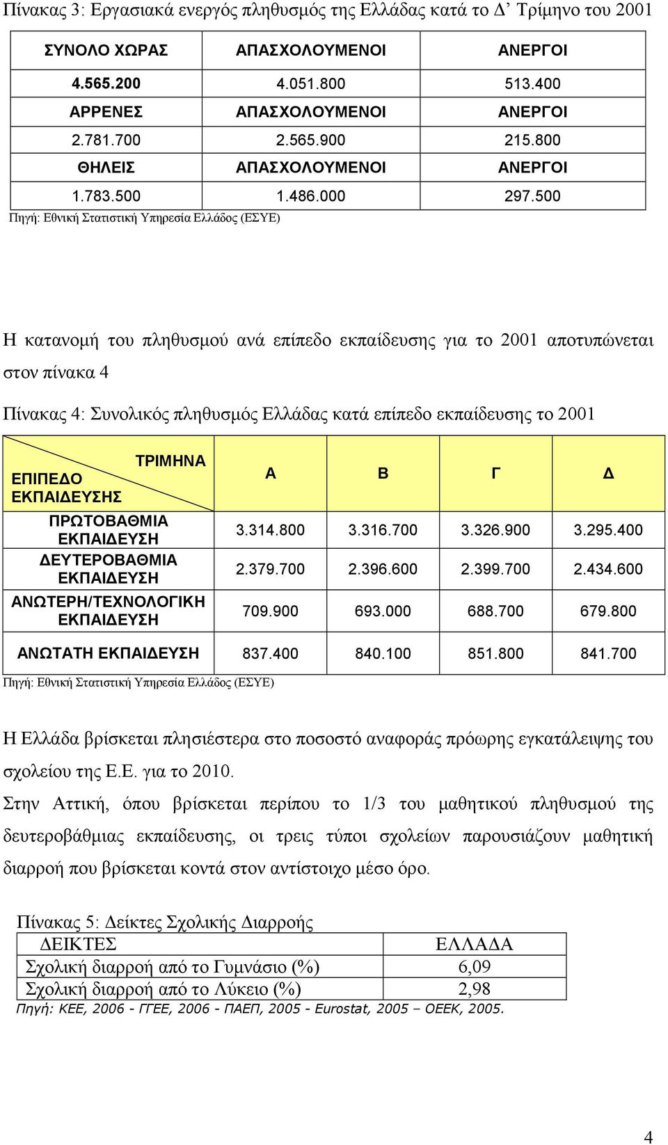 500 Πηγή: Εθνική Στατιστική Υπηρεσία Ελλάδος (ΕΣΥΕ) Η κατανοµή του πληθυσµού ανά επίπεδο εκπαίδευσης για το 2001 αποτυπώνεται στον πίνακα 4 Πίνακας 4: Συνολικός πληθυσµός Ελλάδας κατά επίπεδο