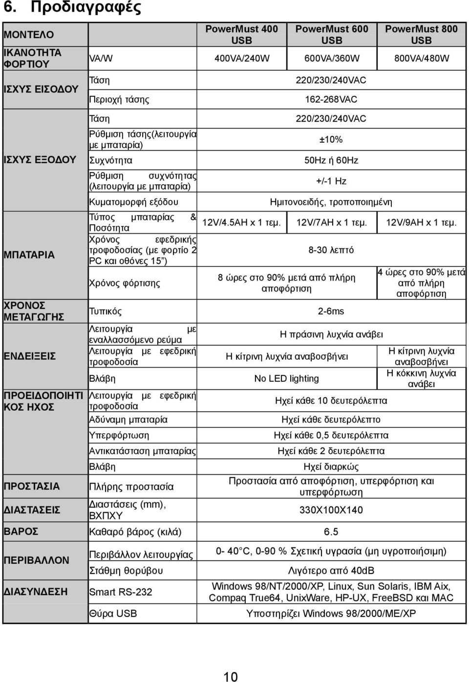 162-268VAC 220/230/240VAC ±10% 50Hz ή 60Hz +/-1 Hz Ημιτονοειδής, τροποποιημένη Τύπος μπαταρίας & 12V/4.5AH x 1 τεμ. 12V/7AH x 1 τεμ. 12V/9AH x 1 τεμ.