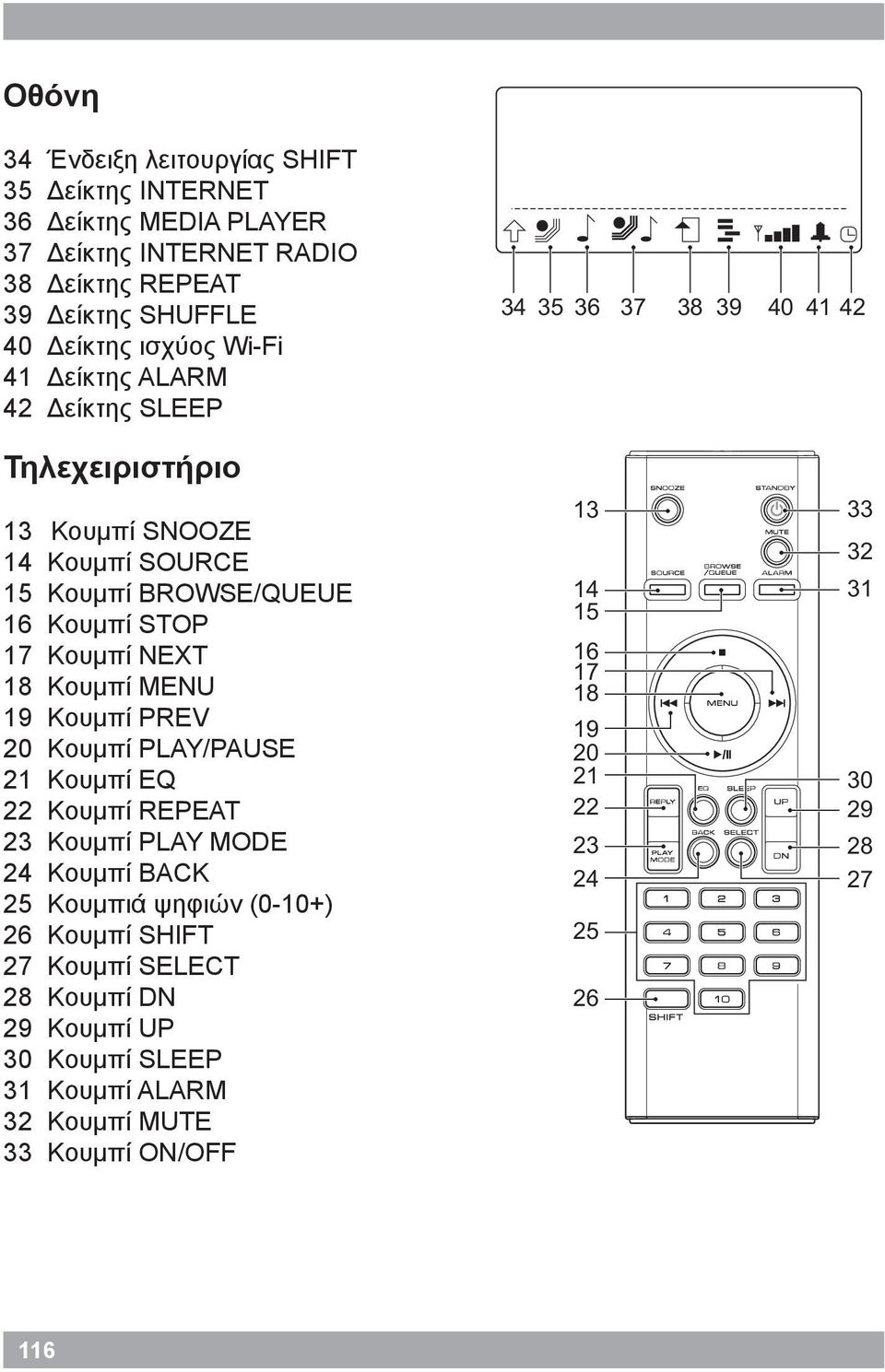 18 Κουμπί MENU 19 Κουμπί PREV 20 Κουμπί PLAY/PAUSE 21 Κουμπί EQ 22 Κουμπί REPEAT 23 Κουμπί PLAY MODE 24 Κουμπί BACK 25 Κουμπιά ψηφιών (0-10+) 26 Κουμπί SHIFT 27