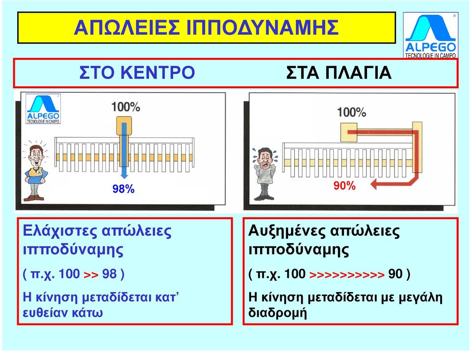 100 >> 98 ) Η κίνηση µεταδίδεται κατ ευθείαν κάτω