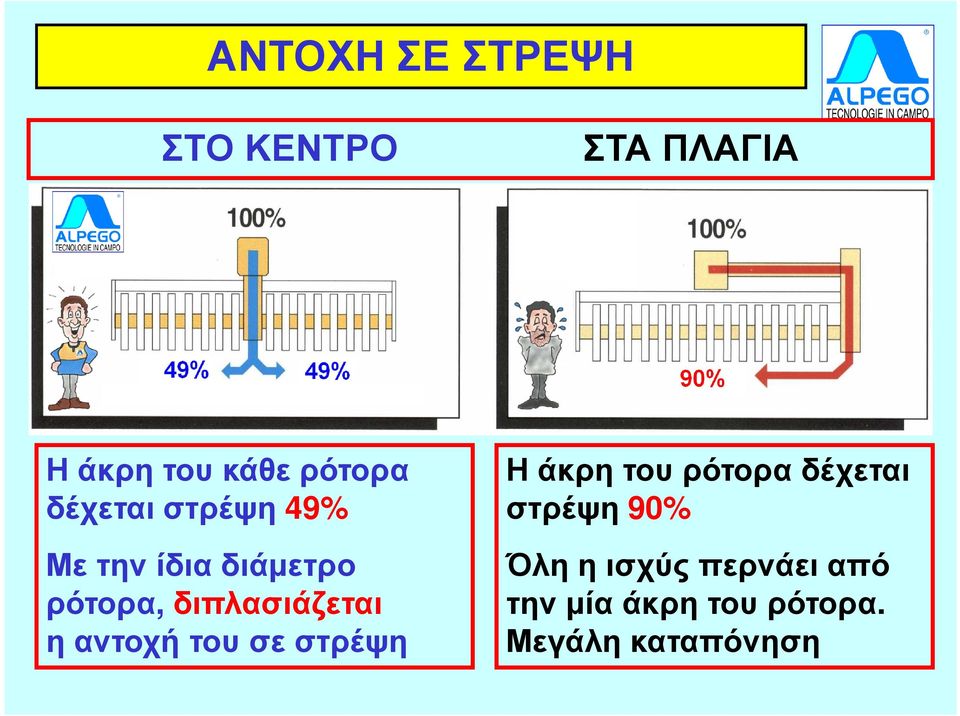 η αντοχή του σε στρέψη Η άκρη του ρότορα δέχεται στρέψη 90%