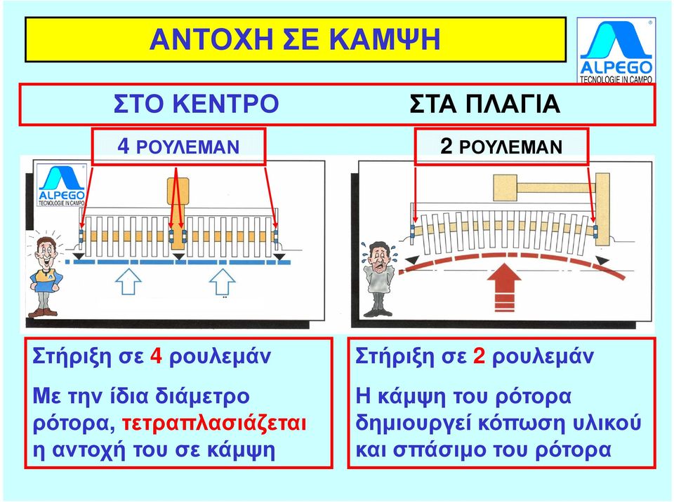 τετραπλασιάζεται η αντοχή του σε κάµψη Στήριξη σε 2