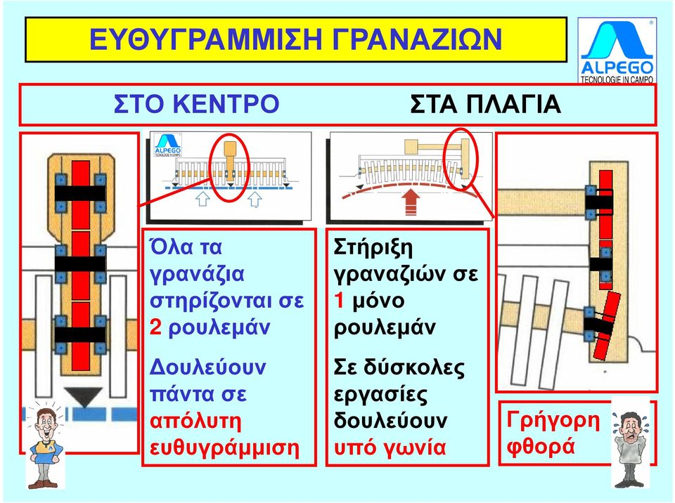 απόλυτη ευθυγράµµιση Στήριξη γραναζιών σε 1 µόνο