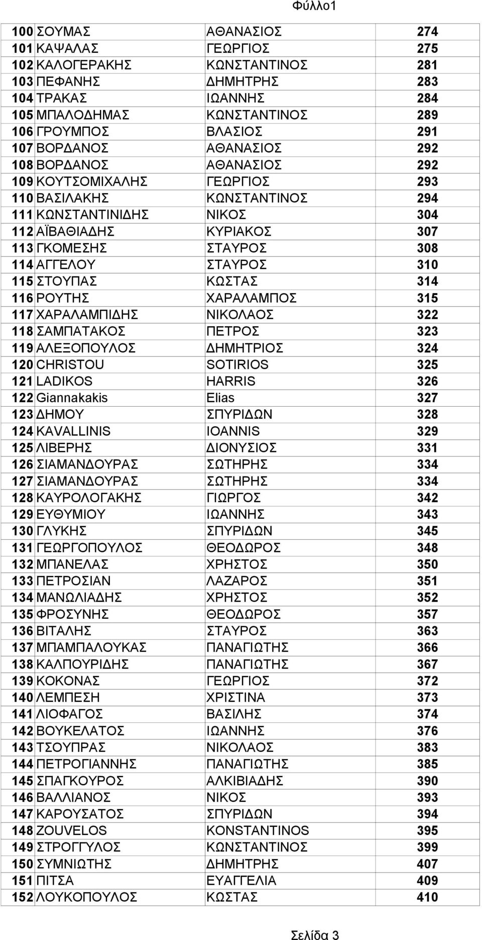 ΑΓΓΕΛΟΥ ΣΤΑΥΡΟΣ 310 115 ΣΤΟΥΠΑΣ ΚΩΣΤΑΣ 314 116 ΡΟΥΤΗΣ ΧΑΡΑΛΑΜΠΟΣ 315 117 ΧΑΡΑΛΑΜΠΙΔΗΣ ΝΙΚΟΛΑΟΣ 322 118 ΣΑΜΠΑΤΑΚΟΣ ΠΕΤΡΟΣ 323 119 ΑΛΕΞΟΠΟΥΛΟΣ ΔΗΜΗΤΡΙΟΣ 324 120 CHRISTOU SOTIRIOS 325 121 LADIKOS HARRIS