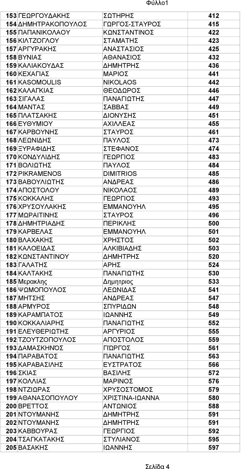 ΚΑΡΒΟΥΝΗΣ ΣΤΑΥΡΟΣ 461 168 ΛΕΩΝΙΔΗΣ ΠΑΥΛΟΣ 473 169 ΞΥΡΑΦΙΔΗΣ ΣΤΕΦΑΝΟΣ 474 170 ΚΟΝΔΥΛΙΔΗΣ ΓΕΩΡΓΙΟΣ 483 171 ΒΟΛΙΩΤΗΣ ΠΑΥΛΟΣ 484 172 PIKRAMENOS DIMITRIOS 485 173 ΒΑΒΟΥΛΙΩΤΗΣ ΑΝΔΡΕΑΣ 486 174 ΑΠΟΣΤΟΛΟΥ