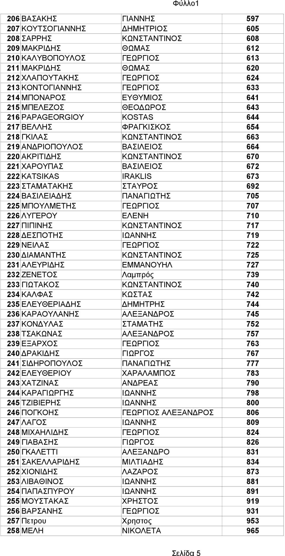 ΑΚΡΙΤΙΔΗΣ ΚΩΝΣΤΑΝΤΙΝΟΣ 670 221 ΧΑΡΟΥΠΑΣ ΒΑΣΙΛΕΙΟΣ 672 222 KATSIKAS IRAKLIS 673 223 ΣΤΑΜΑΤΑΚΗΣ ΣΤΑΥΡΟΣ 692 224 ΒΑΣΙΛΕΙΑΔΗΣ ΠΑΝΑΓΙΩΤΗΣ 705 225 ΜΠΟΥΛΜΕΤΗΣ ΓΕΩΡΓΙΟΣ 707 226 ΛΥΓΕΡΟΥ ΕΛΕΝΗ 710 227 ΠΙΠΙΝΗΣ