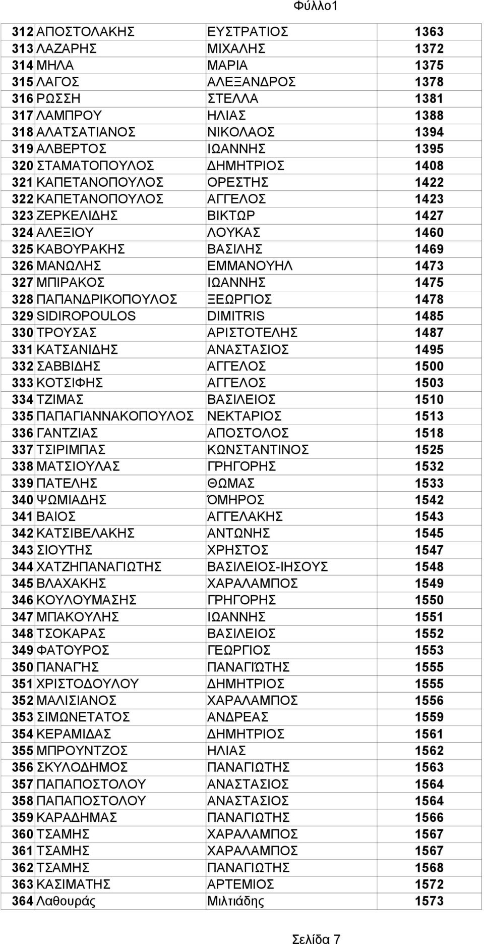 ΕΜΜΑΝΟΥΗΛ 1473 327 ΜΠΙΡΑΚΟΣ ΙΩΑΝΝΗΣ 1475 328 ΠΑΠΑΝΔΡΙΚΟΠΟΥΛΟΣ ΞΕΩΡΓΙΟΣ 1478 329 SIDIROPOULOS DIMITRIS 1485 330 ΤΡΟΥΣΑΣ ΑΡΙΣΤΟΤΕΛΗΣ 1487 331 ΚΑΤΣΑΝΙΔΗΣ ΑΝΑΣΤΑΣΙΟΣ 1495 332 ΣΑΒΒΙΔΗΣ ΑΓΓΕΛΟΣ 1500 333