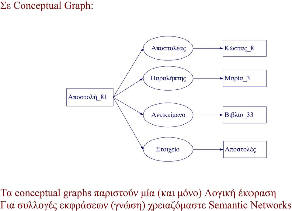 Αποστολές Τα conceptual graphs παριστούν μία (και μόνο)