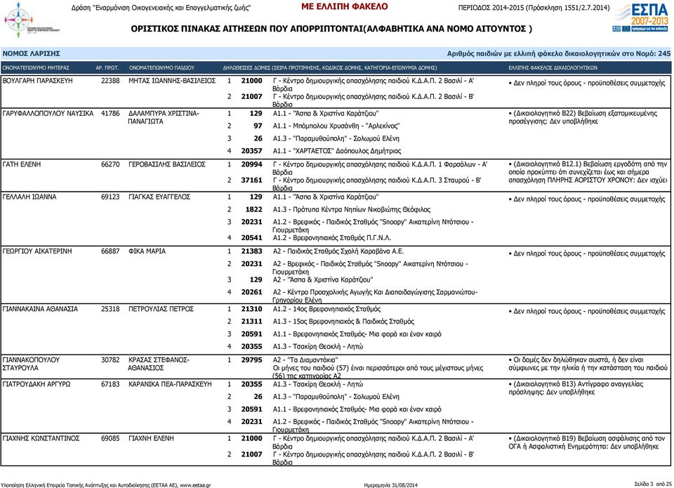 1 - "ΧΑΡΤΑΕΤΟΣ" Δαόπουλος Δημήτριος ΓΑΤΗ ΕΛΕΝΗ 66270 ΓΕΡΟΒΑΣΙΛΗΣ ΒΑΣΙΛΕΙΟΣ 1 20994 Γ - Κέντρο δημιουργικής απασχόλησης παιδιού Κ.Δ.Α.Π.