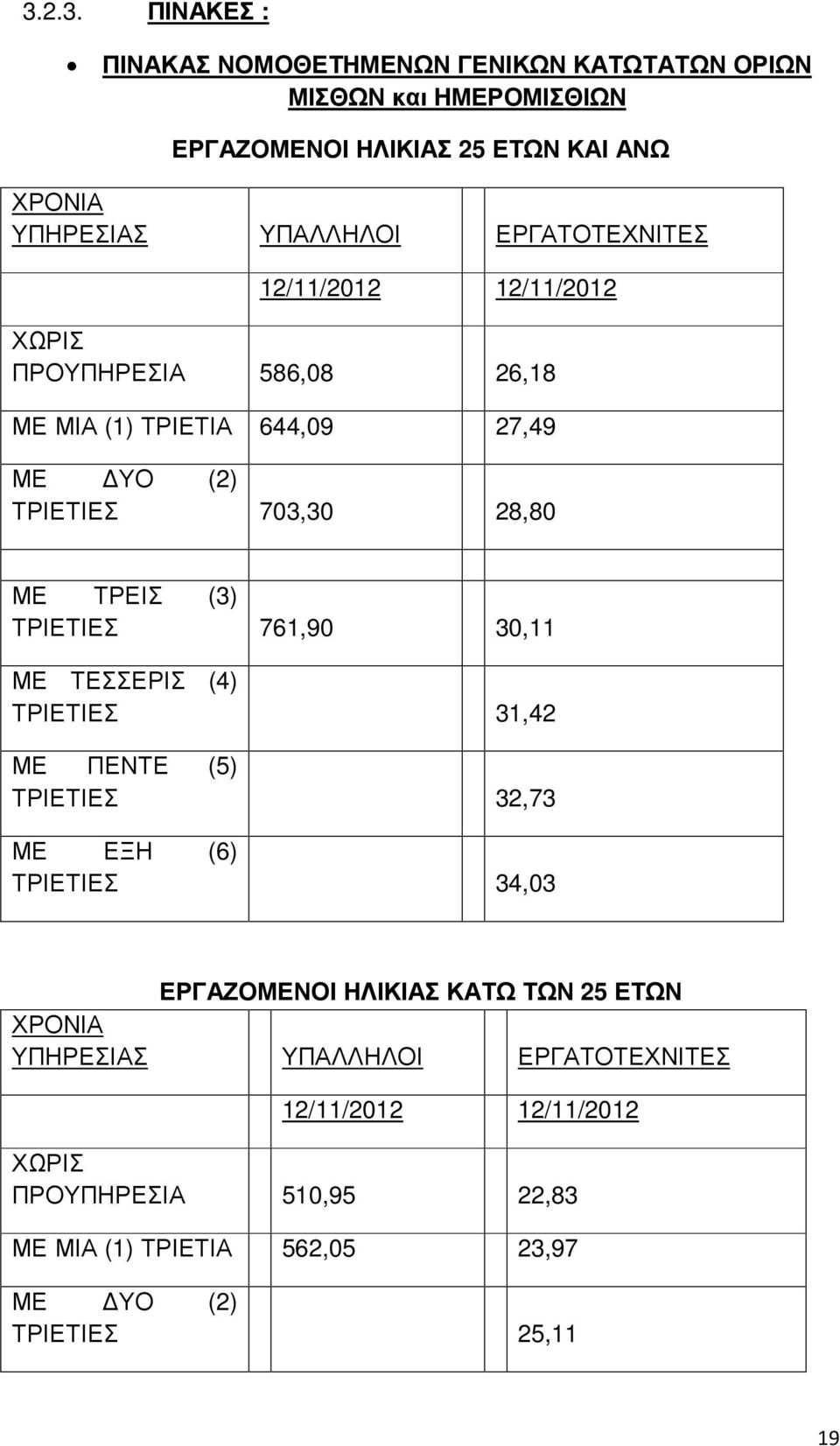 ΤΡΕΙΣ (3) ΤΡΙΕΤΙΕΣ 761,90 30,11 ΜΕ ΤΕΣΣΕΡΙΣ (4) ΤΡΙΕΤΙΕΣ 31,42 ΜΕ ΠΕΝΤΕ (5) ΤΡΙΕΤΙΕΣ 32,73 ΜΕ ΕΞΗ (6) ΤΡΙΕΤΙΕΣ 34,03 ΕΡΓΑΖΟΜΕΝΟΙ ΗΛΙΚΙΑΣ ΚΑΤΩ ΤΩΝ 25