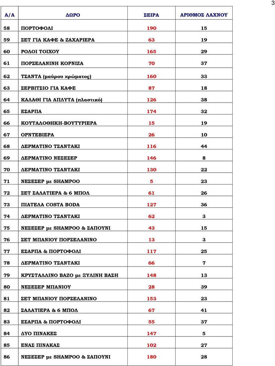 ΣΕΤ ΣΑΛΑΤΙΕΡΑ & 6 ΜΠΟΛ 61 26 73 ΠΙΑΤΕΛΑ COSTA BODA 127 36 74 ΕΡΜΑΤΙΝΟ ΤΣΑΝΤΑΚΙ 62 3 75 ΝΕΣΕΣΕΡ µε SHAMPOO & ΣΑΠΟΥΝΙ 43 15 76 ΣΕΤ ΜΠΑΝΙΟΥ ΠΟΡΣΕΛΑΝΙΝΟ 13 3 77 ΕΣΑΡΠΑ & ΠΟΡΤΟΦΟΛΙ 117 25 78 ΕΡΜΑΤΙΝΟ