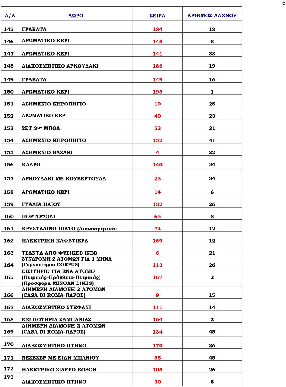 8 161 ΚΡΥΣΤΑΛΙΝΟ ΠΙΑΤΟ ( ιακοσµητικό) 74 12 162 ΗΛΕΚΤΡΙΚΗ ΚΑΦΕΤΙΕΡΑ 169 12 163 ΤΣΑΝΤΑ ΑΠΟ ΦΥΣΙΚΕΣ ΙΝΕΣ 6 21 164 ΣΥΝ ΡΟΜΗ 2 ΑΤΟΜΩΝ ΓΙΑ 1 ΜΗΝΑ (Γυµναστήριο CORPUS) 113 26 165 ΕΙΣΙΤΗΡΙΟ ΓΙΑ ΕΝΑ ΑΤΟΜΟ
