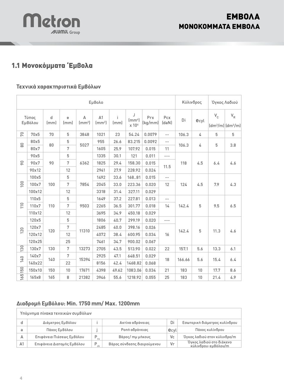 /m) (dm 3 /m) 70 70x5 70 5 3848 1021 23 54.24 0.0079 -- 106.3 4 5 5 80 80x5 80x7 5 80 5027 7 955 1605 26.6 25.9 83.215 107.92 0.0092 0.015 -- 11 106.3 4 5 3.8 90x5 5 1335 30.1 121 0.