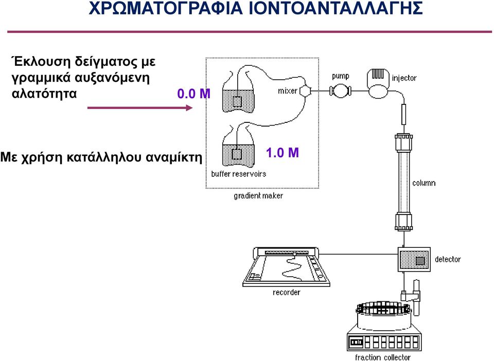 αυξανόμενη αλατότητα 0.