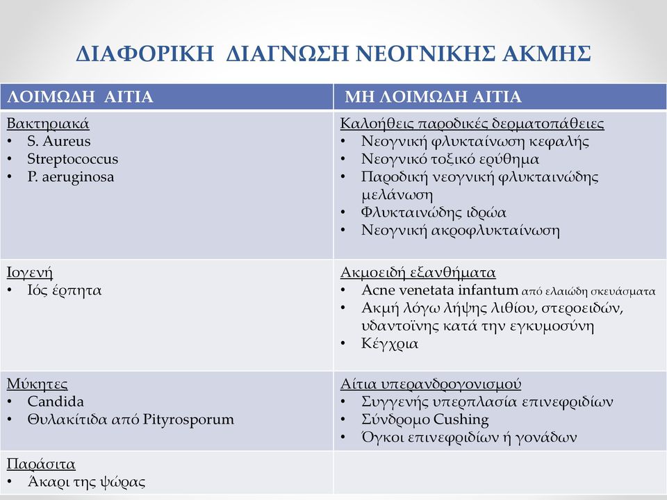 Νεογνική φλυκταίνωση κεφαλής Νεογνικό τοξικό ερύθημα Παροδική νεογνική φλυκταινώδης μελάνωση Φλυκταινώδης ιδρώα Νεογνική ακροφλυκταίνωση Ακμοειδή