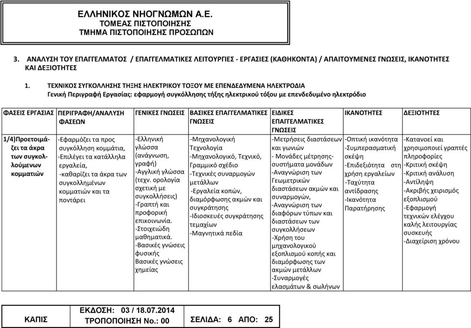 1/4)Προετοιμάζει τα άκρα των συγκολλούμενων κομματιών -Εφαρμόζει τα προς συγκόλληση κομμάτια, -Επιλέγει τα κατάλληλα εργαλεία, -καθαρίζει τα άκρα των συγκολλημένων κομματιών και τα ποντάρει ΓΕΝΙΚΕΣ