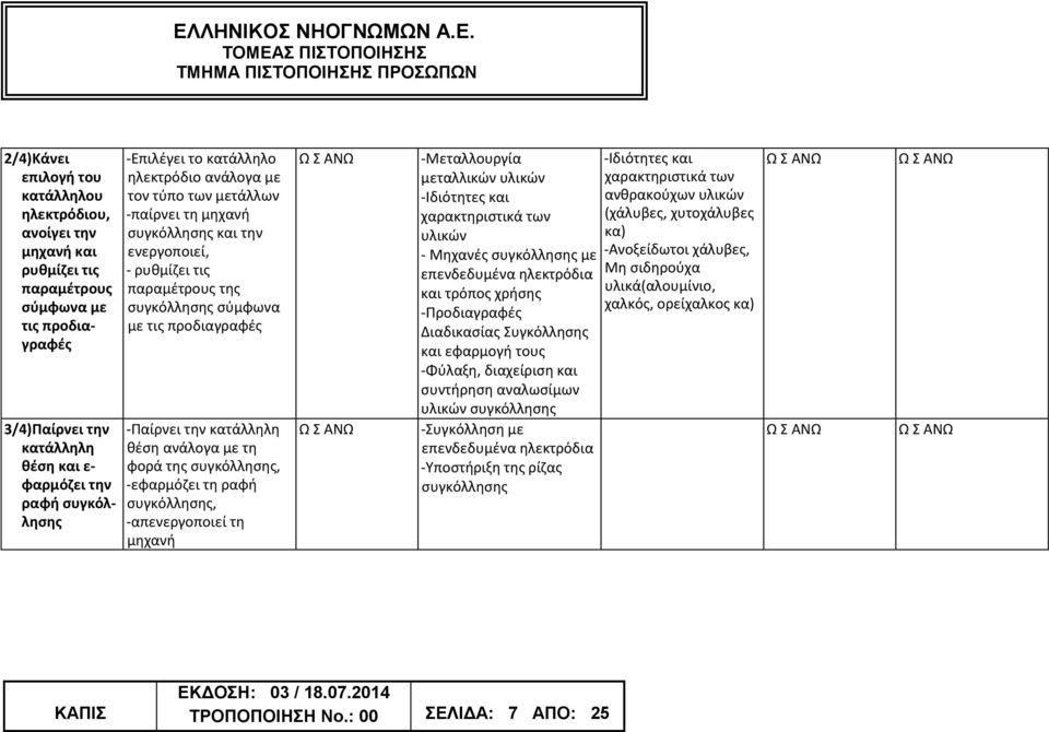 της, -εφαρμόζει τη ραφή, -απενεργοποιεί τη μηχανή -Μεταλλουργία -Ιδιότητες και μεταλλικών υλικών χαρακτηριστικά των -Ιδιότητες και ανθρακούχων υλικών χαρακτηριστικά των (χάλυβες, χυτοχάλυβες υλικών