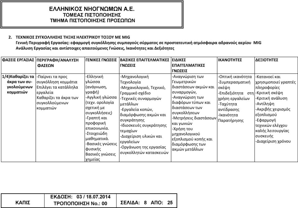 εργαλεία Καθαρίζει τα άκρα των συγκολλούμενων κομματιών ΓΕΝΙΚΕΣ ΓΝΩΣΕΙΣ ΒΑΣΙΚΕΣ ΕΠΑΓΓΕΛΜΑΤΙΚΕΣ ΓΝΩΣΕΙΣ -Ελληνική γλώσσα (ανάγνωση, γραφή) -Αγγλική γλώσσα (τεχν.