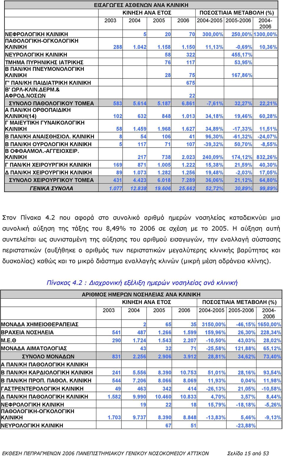 150 11,13% -0,69% 10,36% ΝΕΥΡΟΛΟΓΙΚΗ ΚΛΙΝΙΚΗ 58 322 455,17% ΤΜΗΜΑ ΠΥΡΗΝΙΚΗΣ ΙΑΤΡΙΚΗΣ 76 117 53,95% Β ΠΑΝ/ΚΗ ΠΝΕΥΜΟΝΟΛΟΓΙΚΗ ΚΛΙΝΙΚΗ 28 75 167,86% Γ' ΠΑΝ/ΚΗ ΠΑΙΔΙΑΤΡΙΚΗ ΚΛΙΝΙΚΗ 675 Β' ΩΡΛ-ΚΛΙΝ.ΔΕΡΜ.