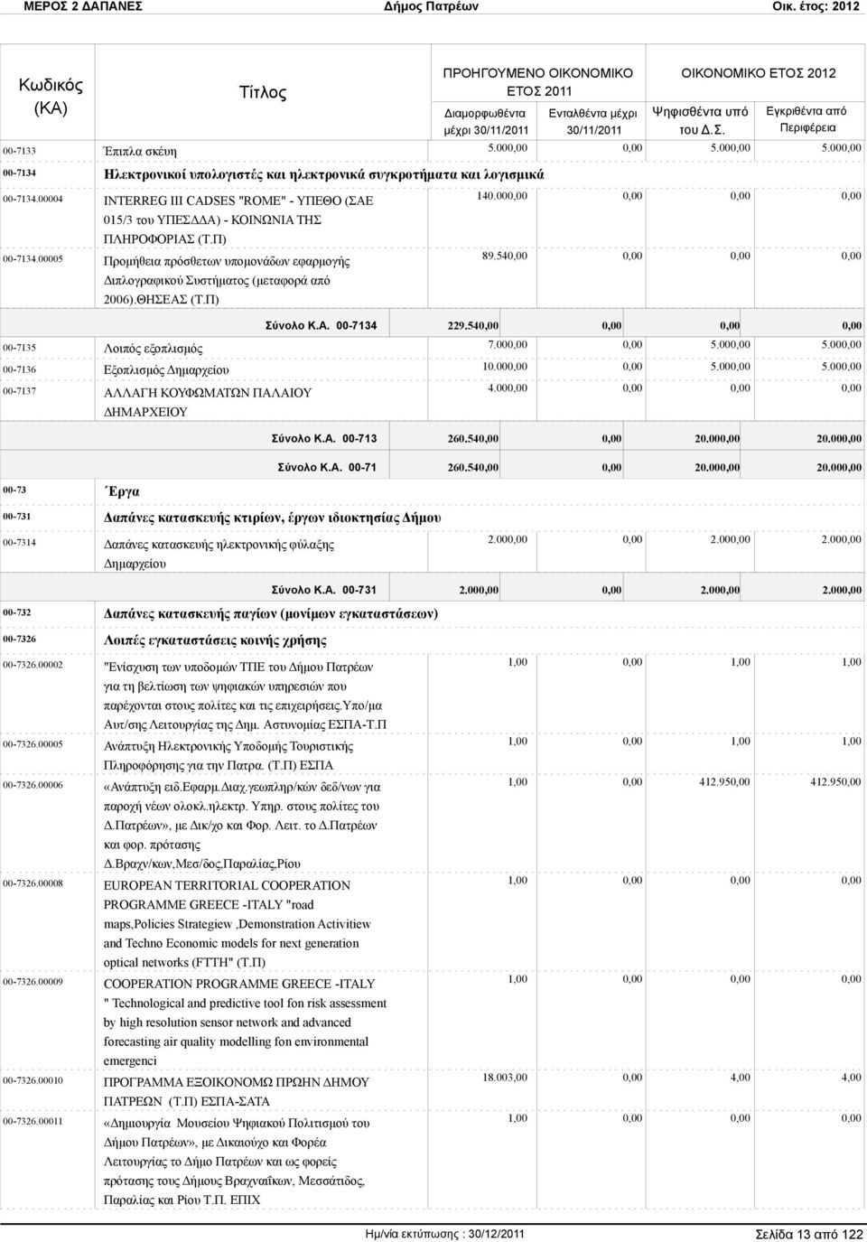 ΘΗΣΕΑΣ (Τ.Π) 140.00 89.54 Σύνολο Κ.Α. 00-7134 229.54 00-7135 Λοιπός εξοπλισμός 7.00 5.