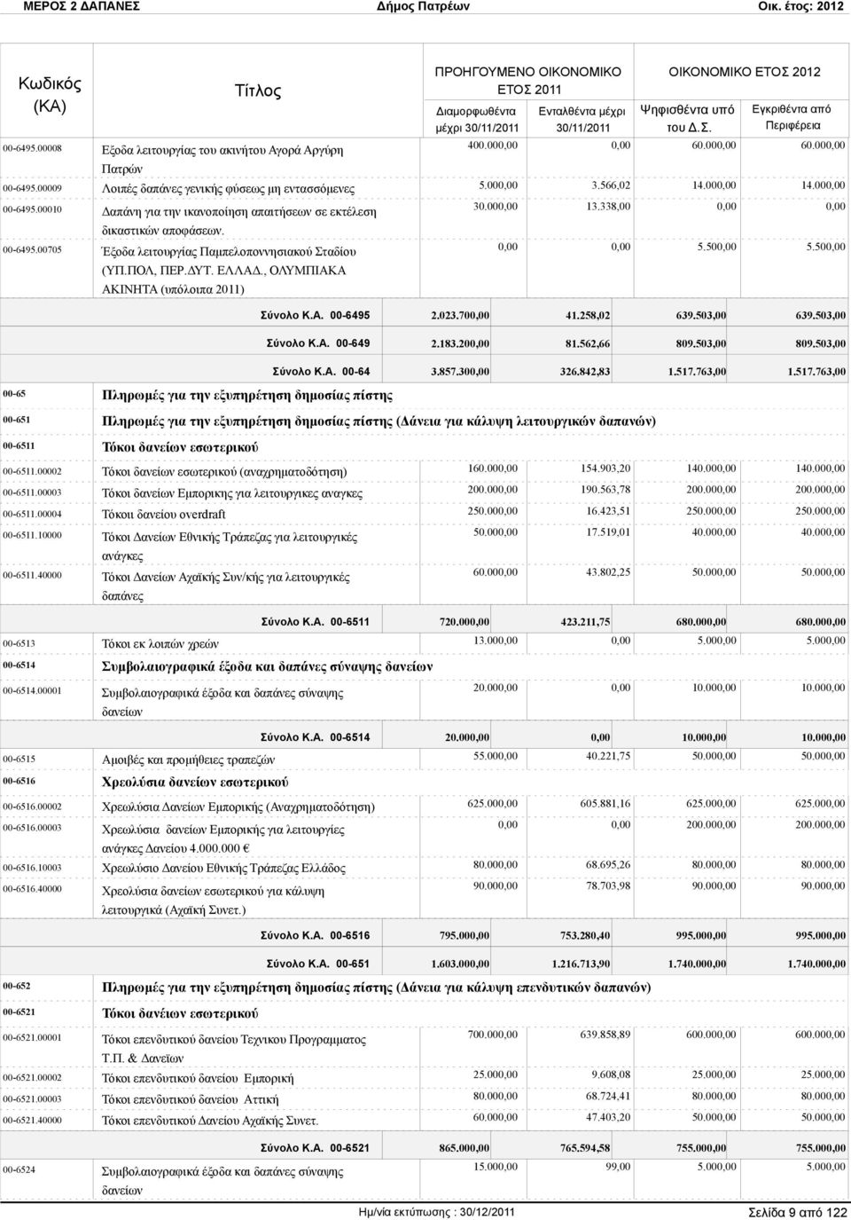 00 13.338,00 5.50 5.50 Σύνολο Κ.Α. 00-6495 2.023.70 41.258,02 639.503,00 639.503,00 Σύνολο Κ.Α. 00-649 2.183.20 81.562,66 809.503,00 809.