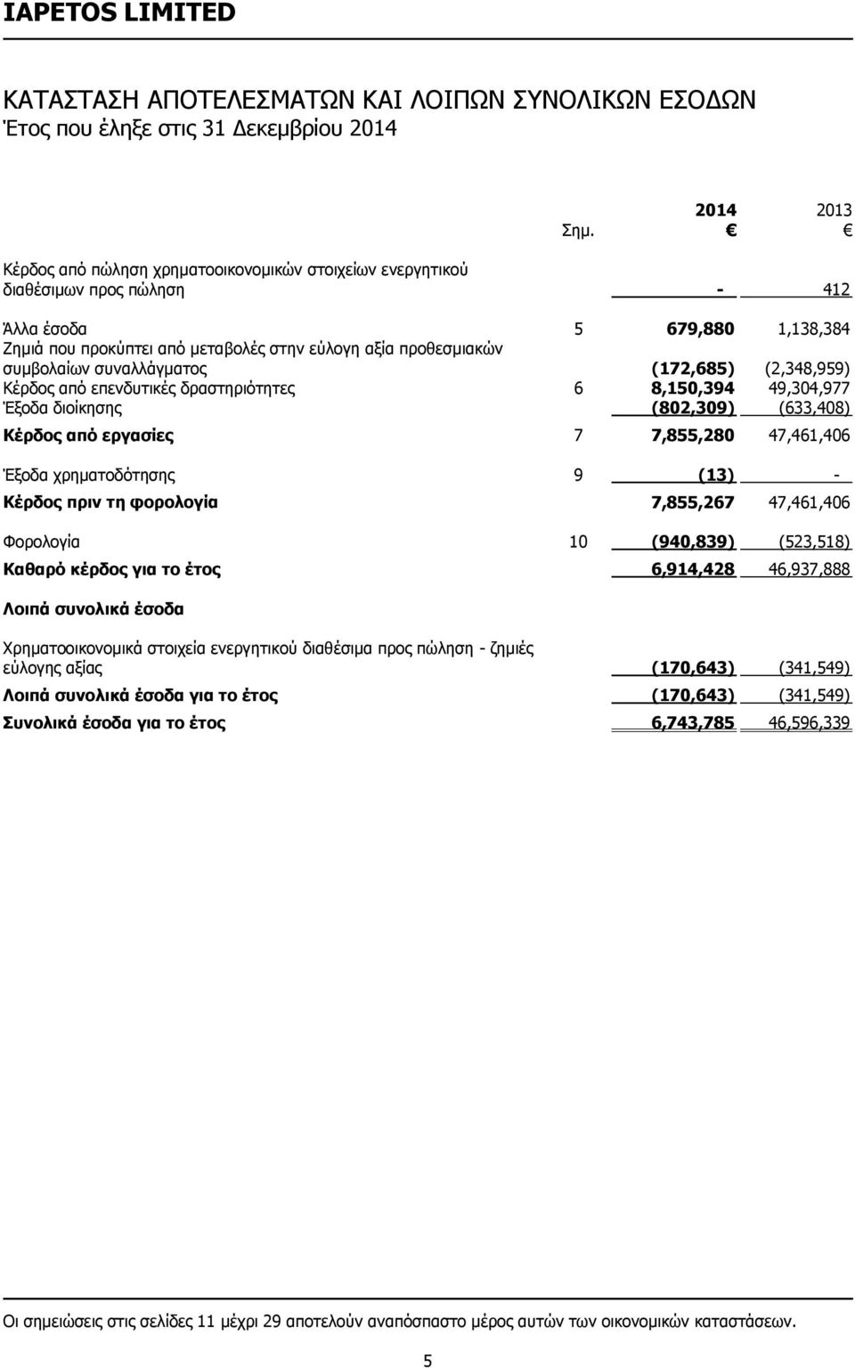 συναλλάγματος (172,685) (2,348,959) Κέρδος από επενδυτικές δραστηριότητες 6 8,150,394 49,304,977 Έξοδα διοίκησης (802,309) (633,408) Κέρδος από εργασίες 7 7,855,280 47,461,406 Έξοδα χρηματοδότησης 9