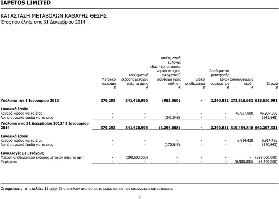 κέρδος για το έτος - - - - - 46,937,888 46,937,888 Λοιπά συνολικά έσοδα για το έτος - - (341,548) - - - (341,548) Υπόλοιπο στις 31 Δεκεμβρίου 2013/ 1 Ιανουαρίου 2014 379,292 341,426,996 (1,294,608) -