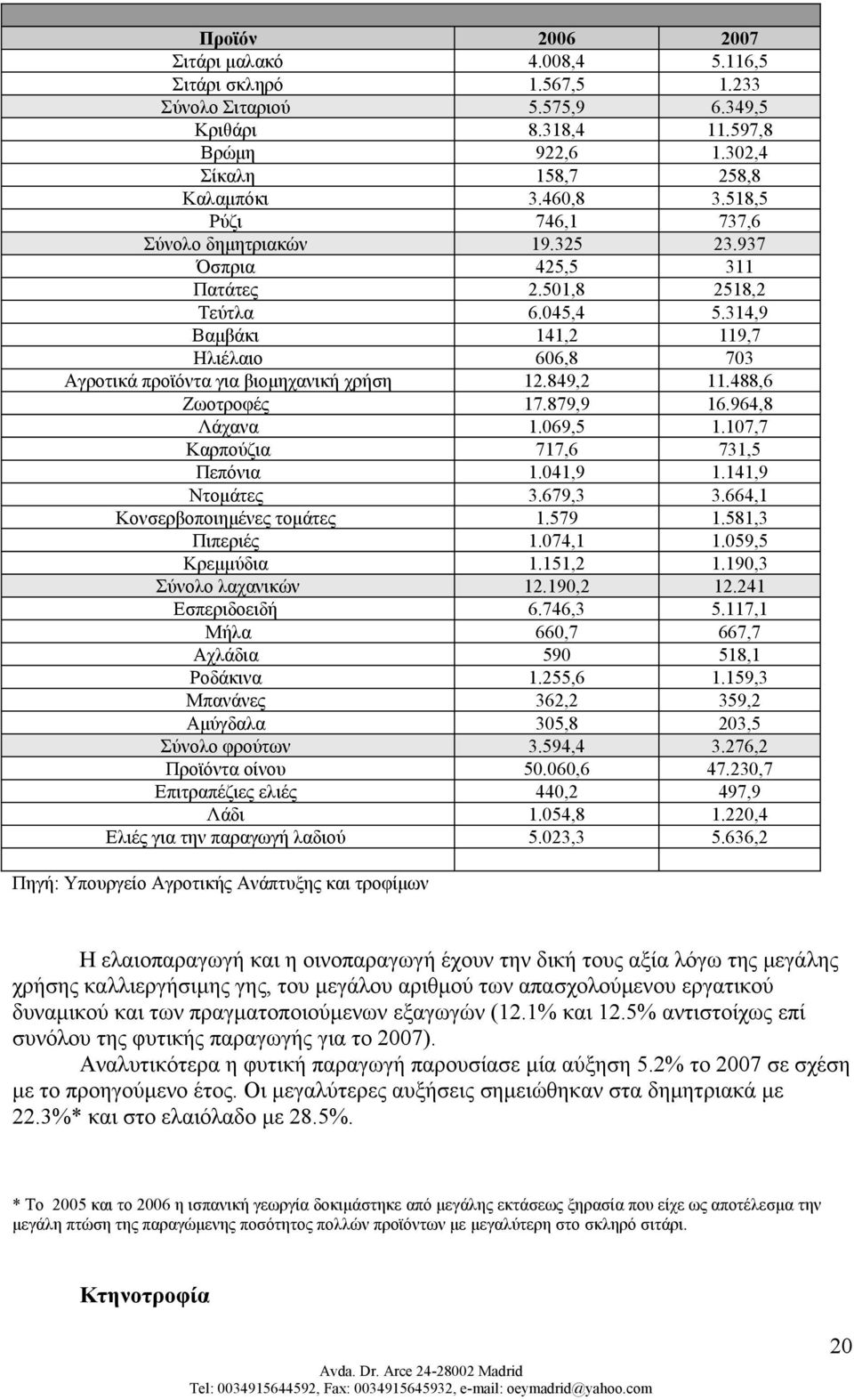 314,9 Βαμβάκι 141,2 119,7 Ηλιέλαιο 606,8 703 Αγροτικά προϊόντα για βιομηχανική χρήση 12.849,2 11.488,6 Ζωοτροφές 17.879,9 16.964,8 Λάχανα 1.069,5 1.107,7 Καρπούζια 717,6 731,5 Πεπόνια 1.041,9 1.