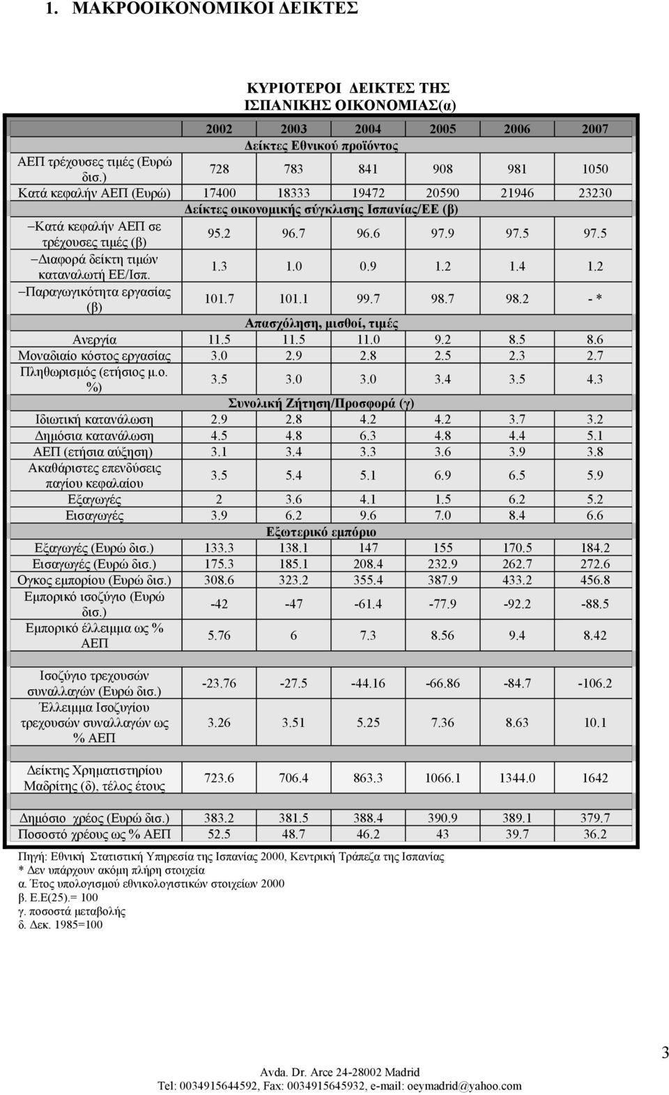 5 97.5 Διαφορά δείκτη τιμών καταναλωτή ΕΕ/Ισπ. 1.3 1.0 0.9 1.2 1.4 1.2 Παραγωγικότητα εργασίας (β) 101.7 101.1 99.7 98.7 98.2 - * Απασχόληση, μισθοί, τιμές Ανεργία 11.5 11.5 11.0 9.2 8.5 8.