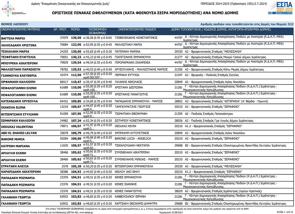 -ΜΕΑ) ΧΑΛΚΙΑΔΑΚΗ ΧΡΙΣΤΙΝΑ 70084 132,95 α:52,95 β:35 γ:0 δ:45 ΜΑΛΛΙΩΤΑΚΗ ΜΑΡΙΑ 44797 Δ - Κέντρο Δημιουργικής Απασχόλησης Πα-ΜΕΑ) ΤΣΙΚΑΛΑΚΗ ΜΑΡΙΑ 24255 130,65 α:55,65 β:45 γ:0 δ:30 ΠΑΤΕΡΑΚΗ ΜΑΡΙΝΑ