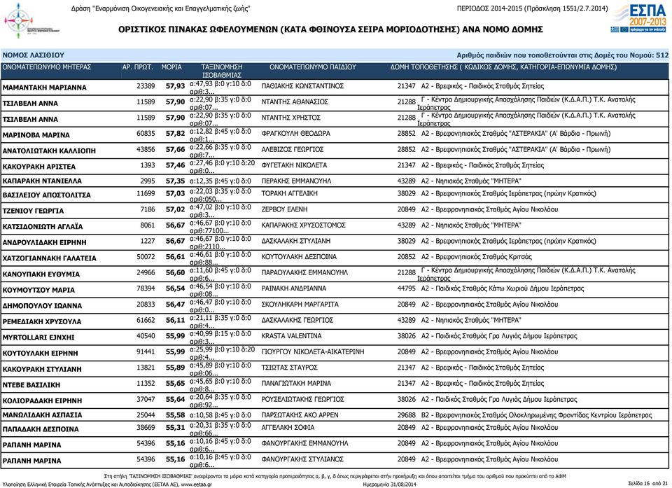 .. ΤΣΙΛΒΕΛΗ ΑΝΝΑ 11589 57,90 α:22,90 β:35 γ:0 δ:0 ΝΤΑΝΤΗΣ ΧΡΗΣΤΟΣ 21288 Γ - .