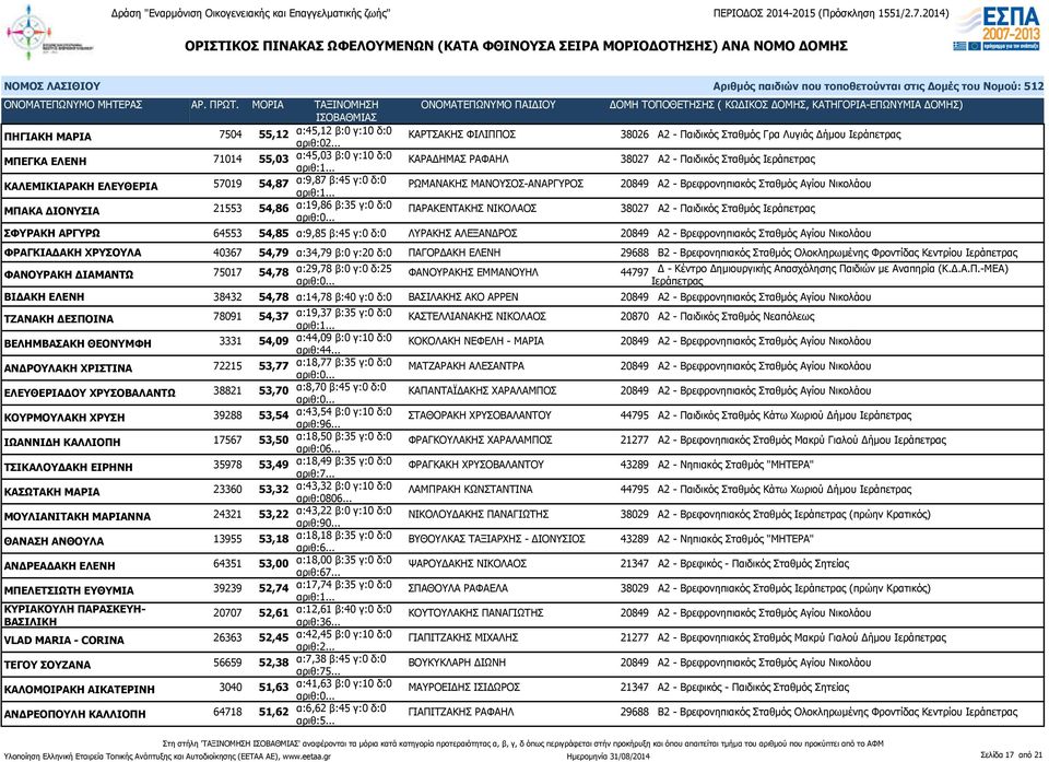 α:9,87 β:45 γ:0 δ:0 ΡΩΜΑΝΑΚΗΣ ΜΑΝΟΥΣΟΣ-ΑΝΑΡΓΥΡΟΣ 20849 Α2 - Βρεφρονηπιακός Σταθμός Αγίου Νικολάου ΜΠΑΚΑ ΔΙΟΝΥΣΙΑ 21553 54,86 α:19,86 β:35 γ:0 δ:0 ΠΑΡΑΚΕΝΤΑΚΗΣ ΝΙΚΟΛΑΟΣ 38027 Α2 - Παιδικός Σταθμός