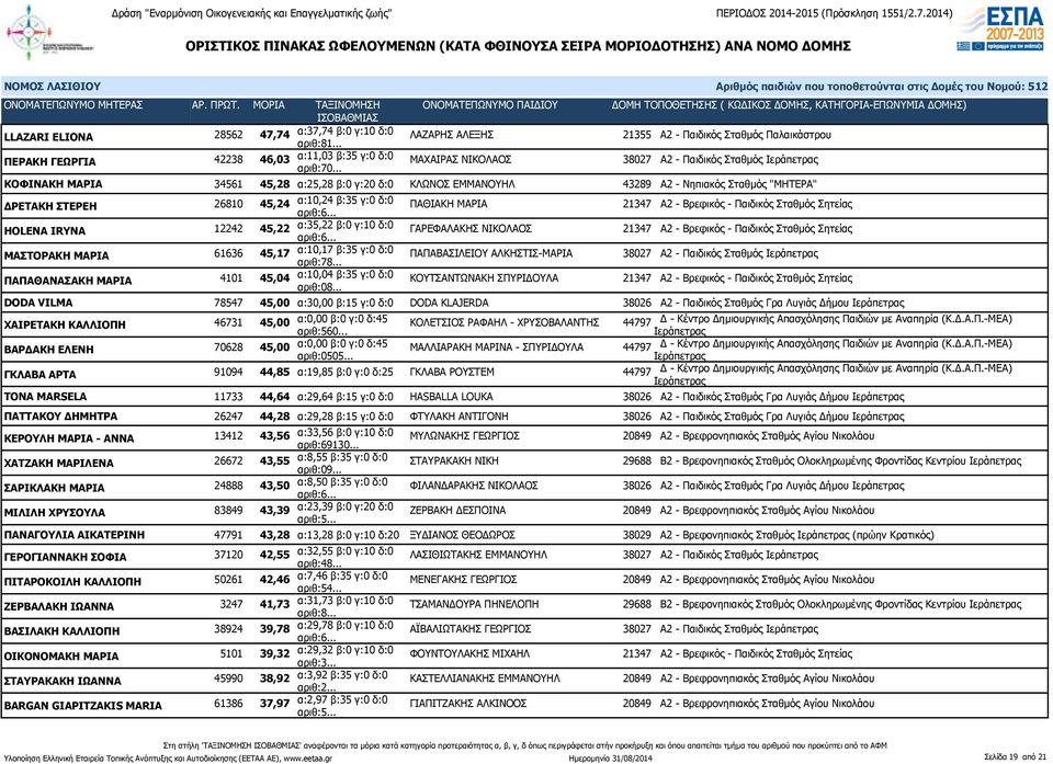 ΠΑΘΙΑΚΗ ΜΑΡΙΑ 21347 Α2 - Βρεφικός - Παιδικός Σταθμός Σητείας HOLENA IRYNA 12242 45,22 α:35,22 β:0 γ:10 δ:0 ΓΑΡΕΦΑΛΑΚΗΣ ΝΙΚΟΛΑΟΣ 21347 Α2 - Βρεφικός - Παιδικός Σταθμός Σητείας ΜΑΣΤΟΡΑΚΗ ΜΑΡΙΑ 61636